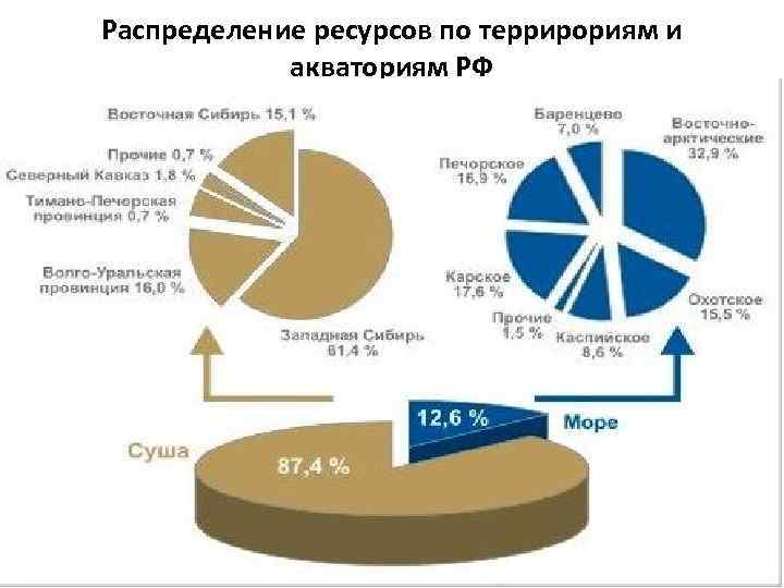Распределение ресурсов по террирориям и акваториям РФ 