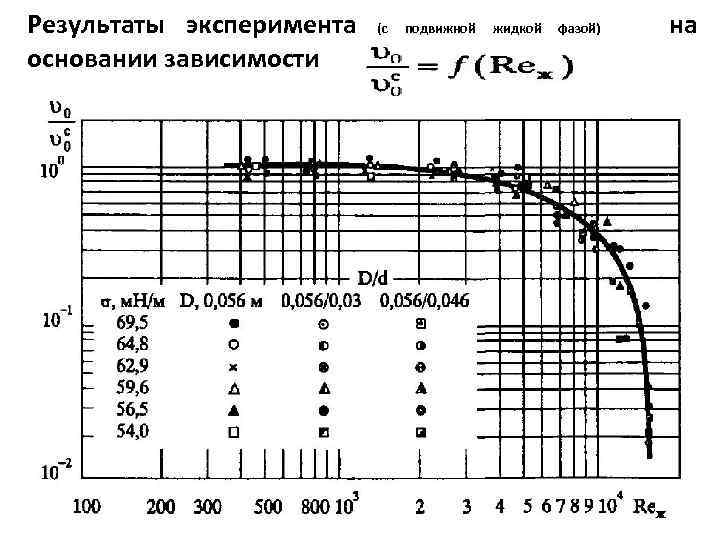 Результаты эксперимента основании зависимости (с подвижной жидкой фазой) на 