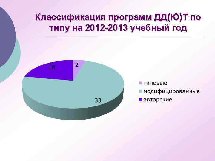 Классификация программ ДД(Ю)Т по типу на 2012 -2013 учебный год 