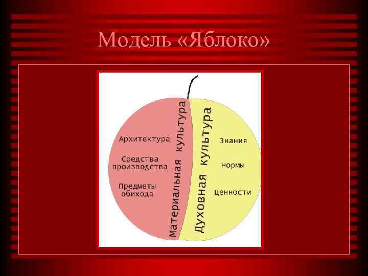 Модель «Яблоко» 