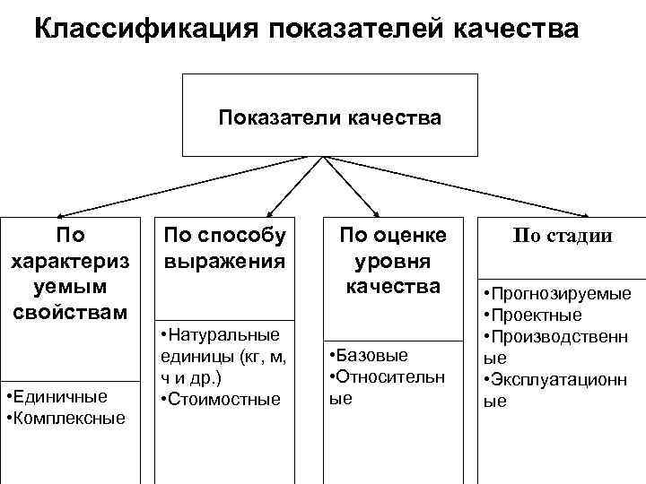 Классификация показателей качества Показатели качества По характериз уемым свойствам • Единичные • Комплексные По