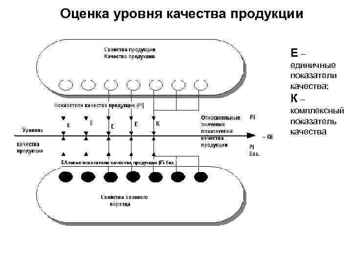 Оценка уровня качества продукции Е – единичные показатели качества; К – комплексный показатель качества
