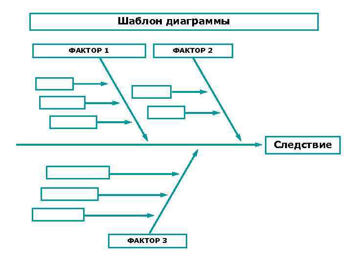 Шаблон диаграммы ФАКТОР 1 ФАКТОР 2 Следствие ФАКТОР 3 