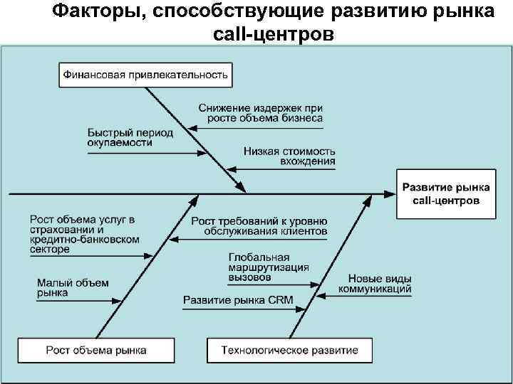 Факторы, способствующие развитию рынка call-центров 