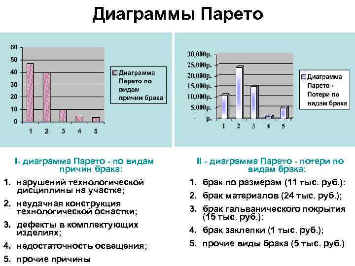 Диаграммы Парето I- диаграмма Парето - по видам причин брака: 1. нарушений технологической дисциплины