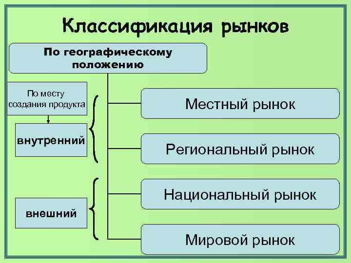 Классификация рынков По географическому положению По месту создания продукта внутренний Местный рынок Региональный рынок