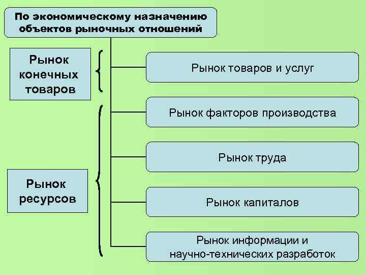 По экономическому назначению объектов рыночных отношений Рынок конечных товаров Рынок товаров и услуг Рынок