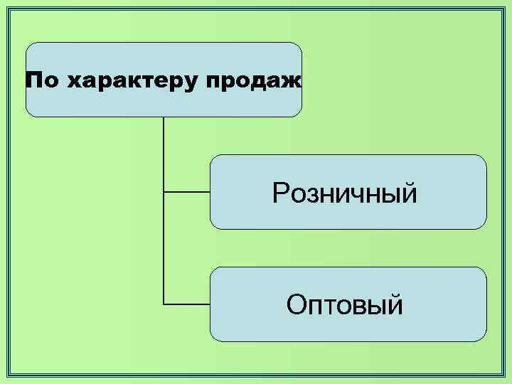 По характеру продаж Розничный Оптовый 