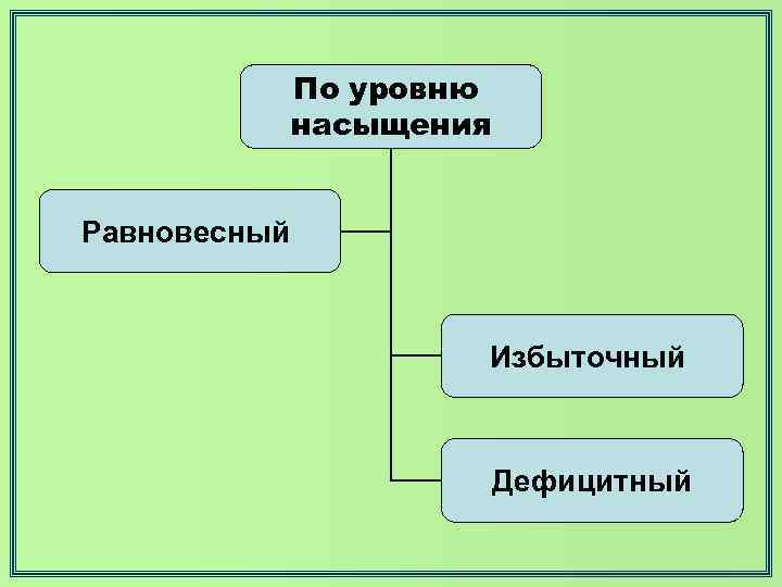 По уровню насыщения Равновесный Избыточный Дефицитный 