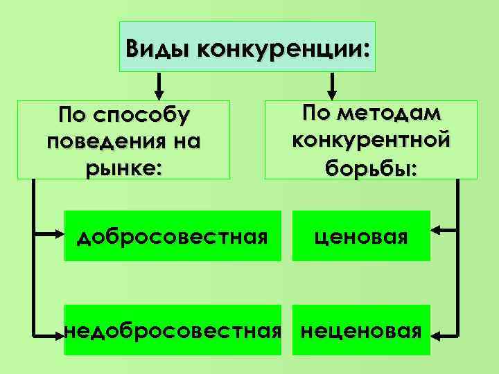 Виды недобросовестной конкуренции схема