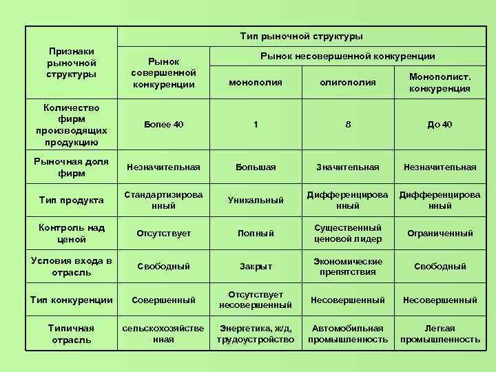 Тип рыночной структуры Признаки рыночной структуры Рынок несовершенной конкуренции Рынок совершенной конкуренции монополия олигополия