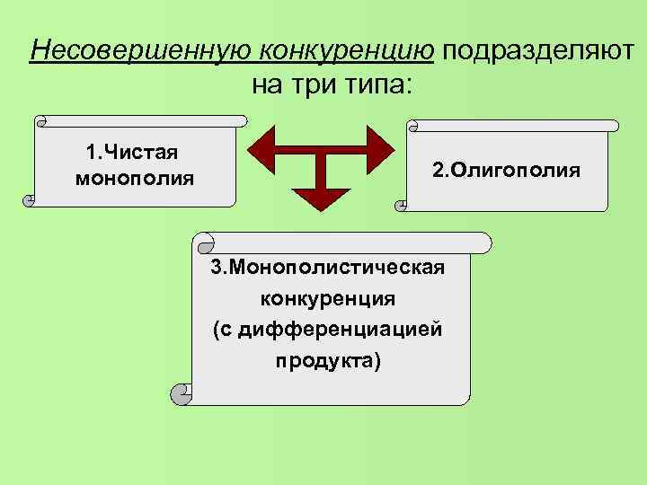 Несовершенную конкуренцию подразделяют на три типа: 1. Чистая монополия 2. Олигополия 3. Монополистическая конкуренция