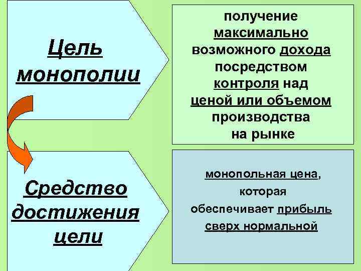 Цель монополии Средство достижения цели получение максимально возможного дохода посредством контроля над ценой или