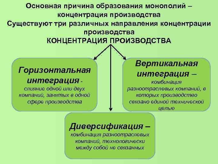 Основная причина образования монополий – концентрация производства Существуют три различных направления концентрации производства КОНЦЕНТРАЦИЯ