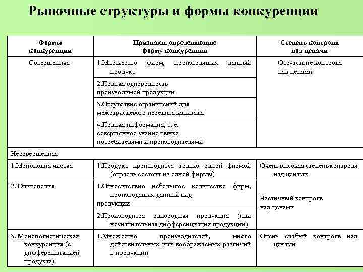 Рыночные структуры и формы конкуренции Формы конкуренции Совершенная Признаки, определяющие форму конкуренции 1. Множество