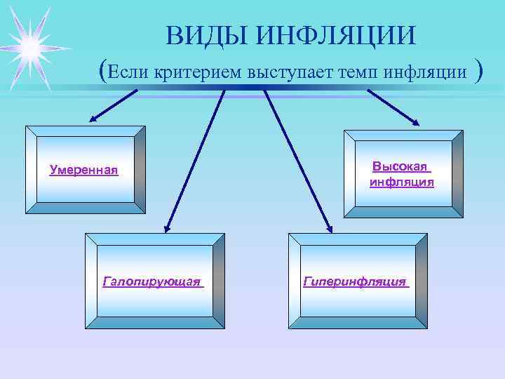 ВИДЫ ИНФЛЯЦИИ (Если критерием выступает темп инфляции ) Умеренная Галопирующая Высокая инфляция Гиперинфляция 