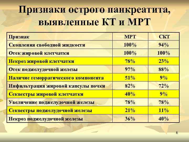 Признаки острого панкреатита, выявленные КТ и МРТ Признак МРТ СКТ Скопления свободной жидкости 100%