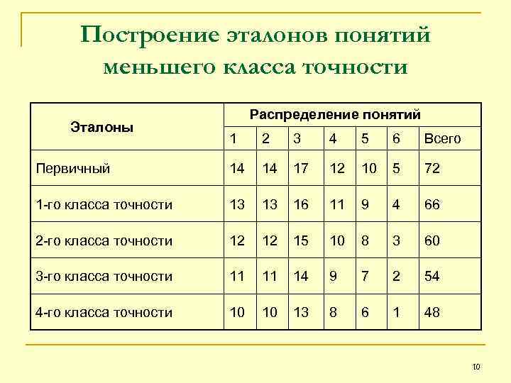 Построение эталонов понятий меньшего класса точности Эталоны Распределение понятий 1 2 3 4 5