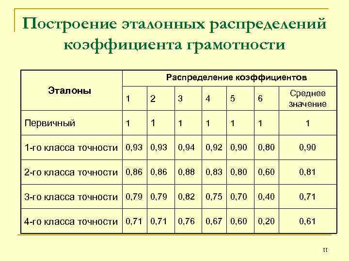 Построение эталонных распределений коэффициента грамотности Распределение коэффициентов Эталоны 1 2 3 4 5 6