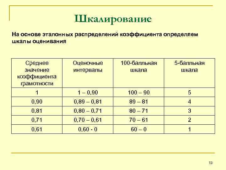 Шкалирование На основе эталонных распределений коэффициента определяем шкалы оценивания Среднее значение коэффициента грамотности Оценочные