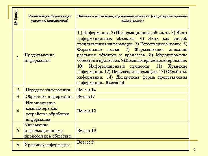 № блока 1 2 3 4 5 6 Компетенции, подлежащие усвоению (подсистемы) Представление информации