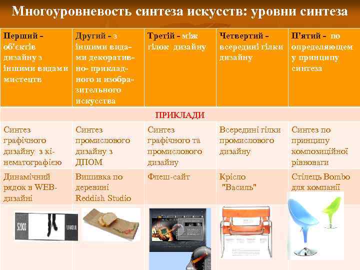 Многоуровневость синтеза искусств: уровни синтеза Перший об'єктів дизайну з іншими видами мистецтв Другий -