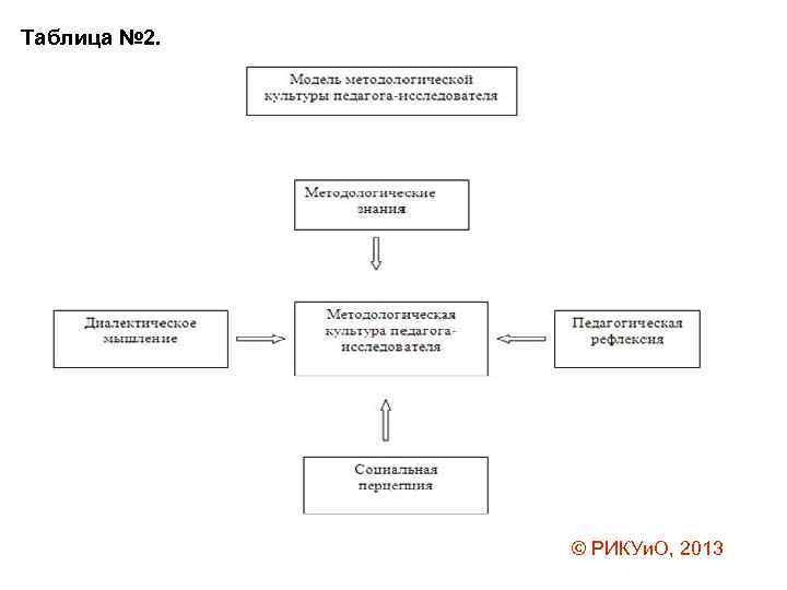 Таблица № 2. © РИКУи. О, 2013 