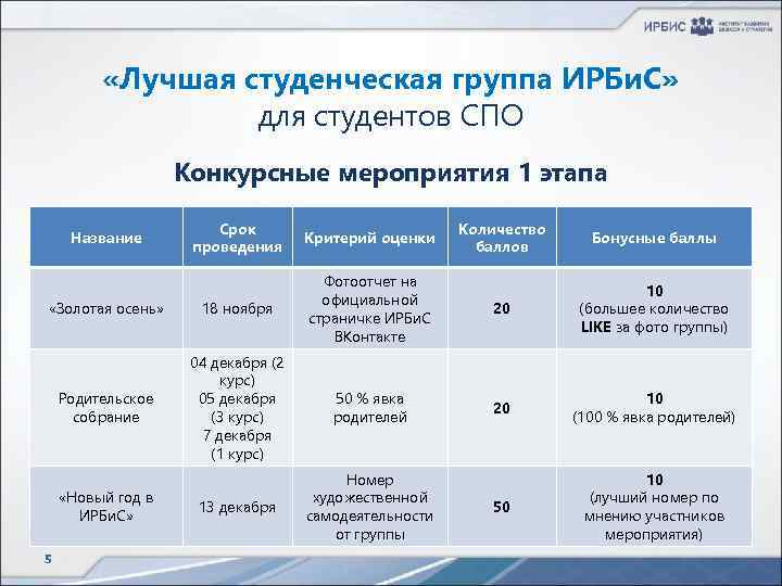  «Лучшая студенческая группа ИРБи. С» для студентов СПО Конкурсные мероприятия 1 этапа Срок