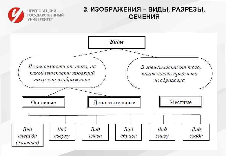 3. ИЗОБРАЖЕНИЯ – ВИДЫ, РАЗРЕЗЫ, СЕЧЕНИЯ 17 