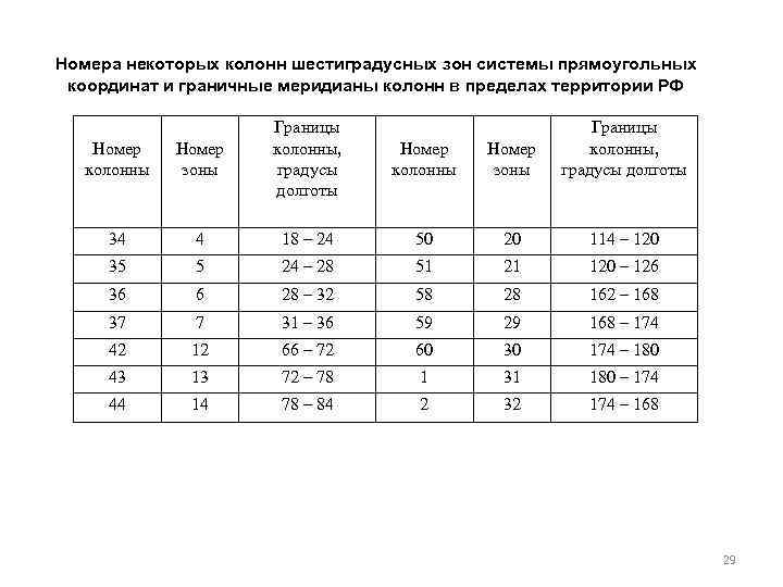 Номера некоторых колонн шестиградусных зон системы прямоугольных координат и граничные меридианы колонн в пределах