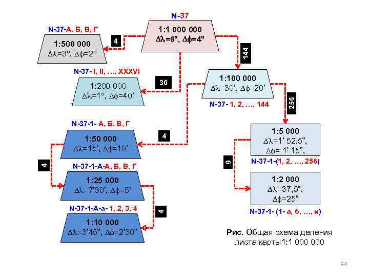 N-37 4 N-37 - I, II, …, XXXVI 1: 200 000 =1 , =40’