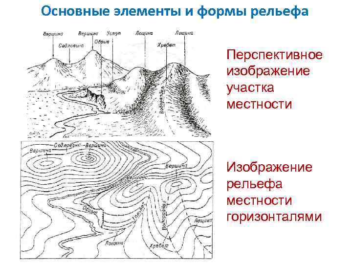 Элементы местности. Основные типовые формы рельефа. Схема рельефа местности. Основные формы рельефа термины. Основные формы рельефа горизонталями.