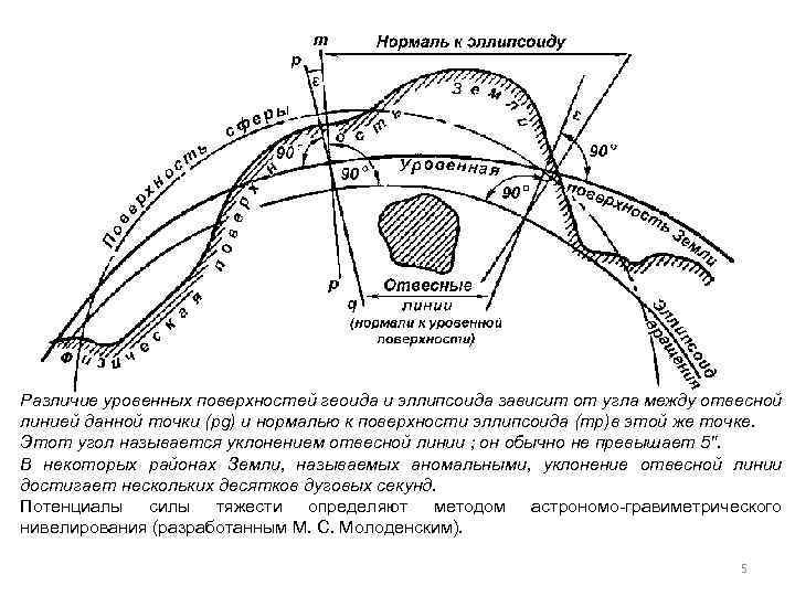 Различие уровенных поверхностей геоида и эллипсоида зависит от угла между отвесной линией данной точки