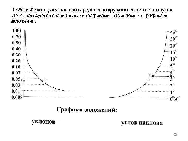Чтобы избежать расчетов при определении крутизны скатов по плану или карте, пользуются специальными графиками,