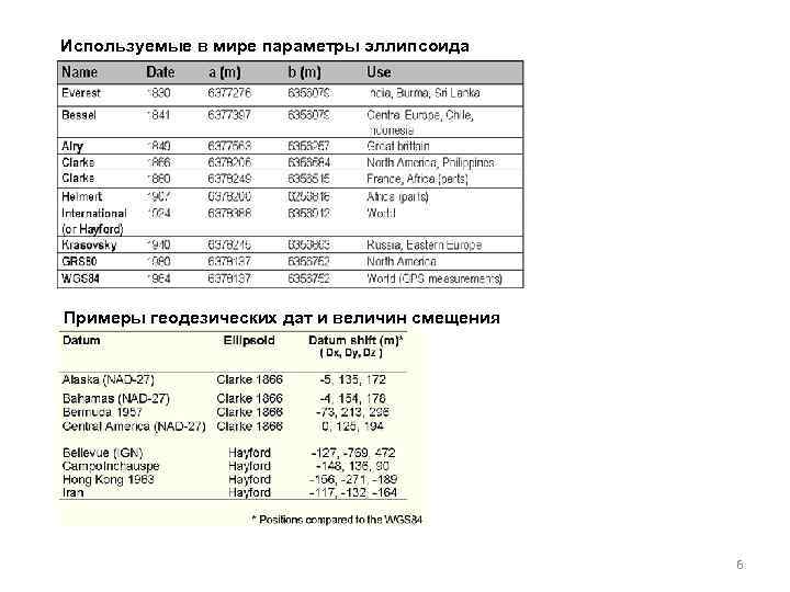 Используемые в мире параметры эллипсоида Примеры геодезических дат и величин смещения 6 
