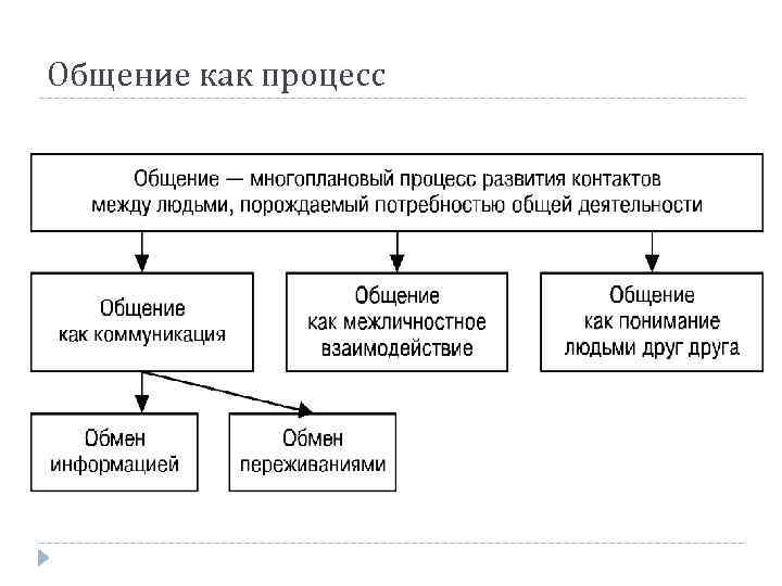 Общение как обмен информацией