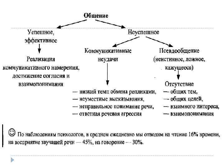 Сложный план общение