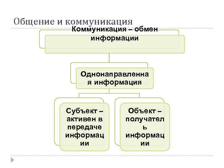 Общение как обмен информацией презентация