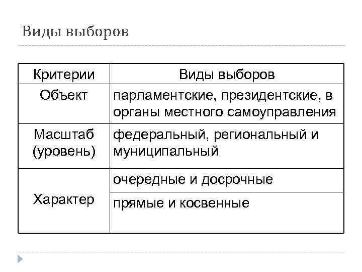 Виды выборов Критерии Объект Виды выборов парламентские, президентские, в органы местного самоуправления Масштаб федеральный,