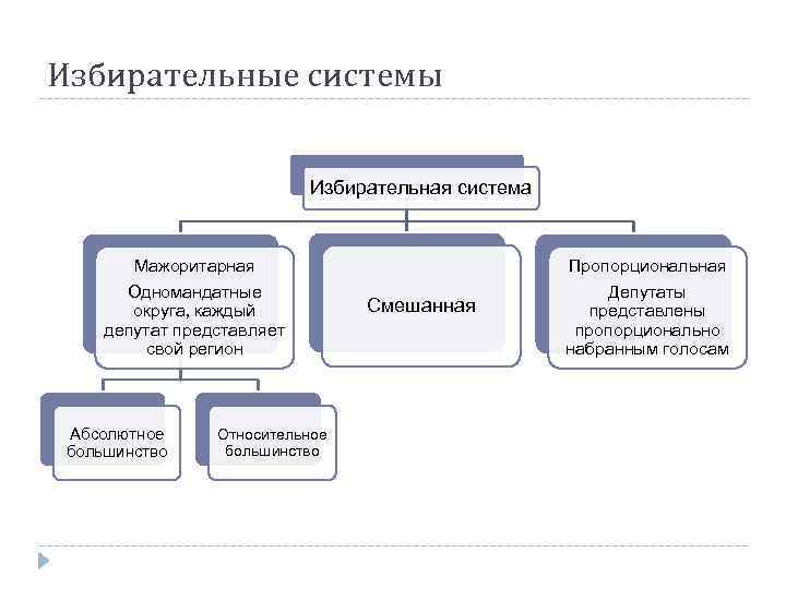 Избирательные системы Избирательная система Мажоритарная Одномандатные округа, каждый депутат представляет свой регион Абсолютное большинство