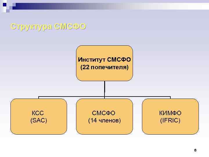 Структура СМСФО Институт СМСФО (22 попечителя) КСС (SAC) СМСФО (14 членов) КИМФО (IFRIC) 6