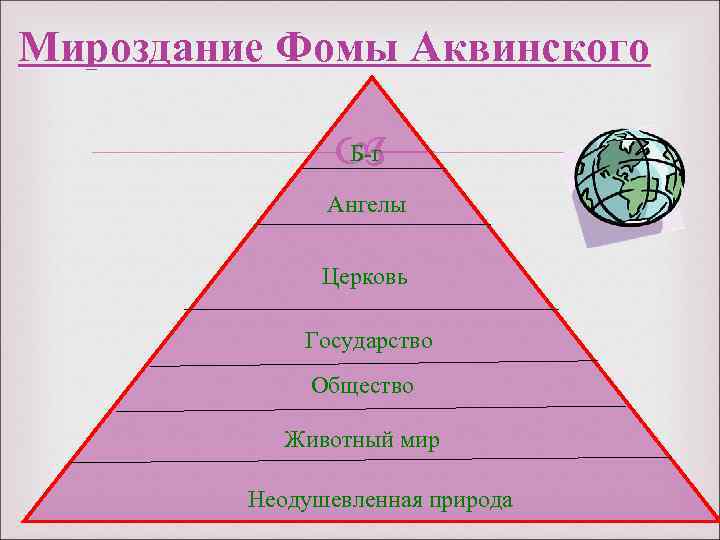 Мироздание Фомы Аквинского Б-г Ангелы Церковь Государство Общество Животный мир Неодушевленная природа 
