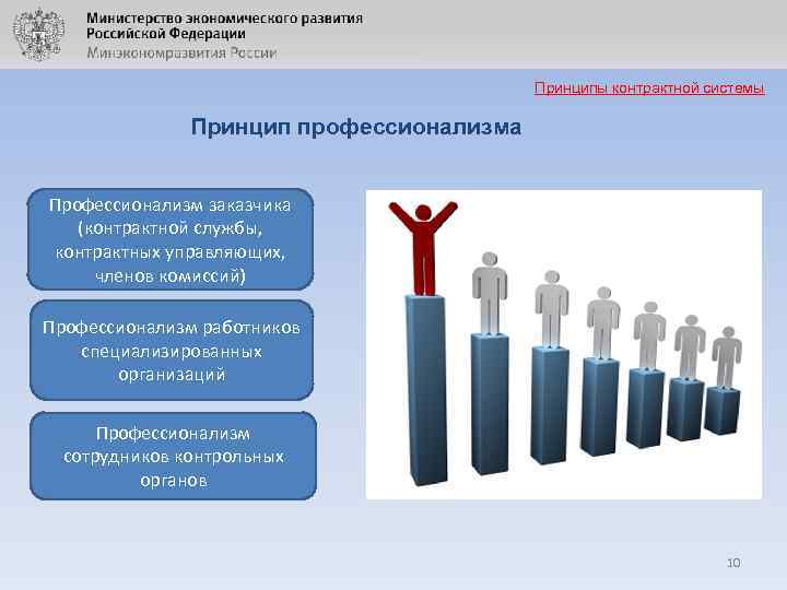Принципы контрактной системы Принцип профессионализма Профессионализм заказчика (контрактной службы, контрактных управляющих, членов комиссий) Профессионализм
