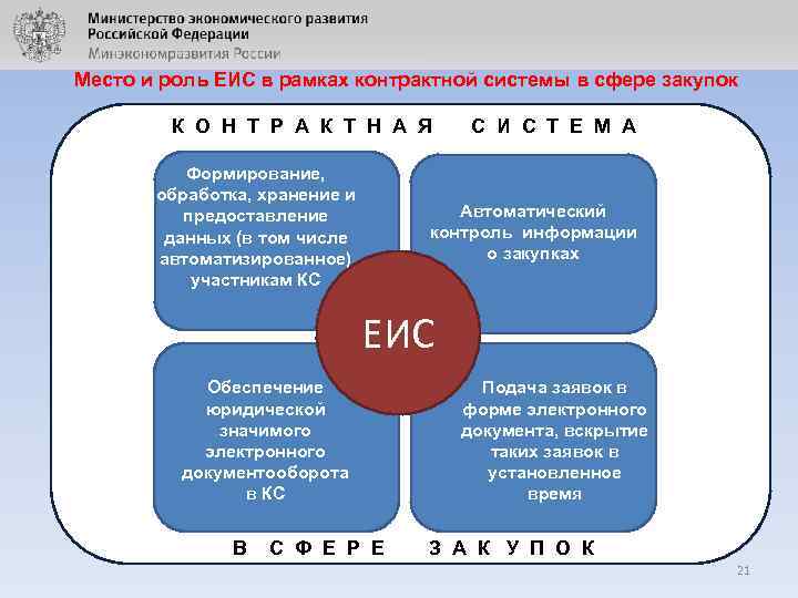 Место и роль ЕИС в рамках контрактной системы в сфере закупок К О Н