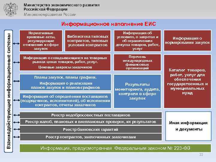 Взаимодействующие информационные системы Информационное наполнение ЕИС Нормативные правовые акты, регулирующие отношения в сфере закупок