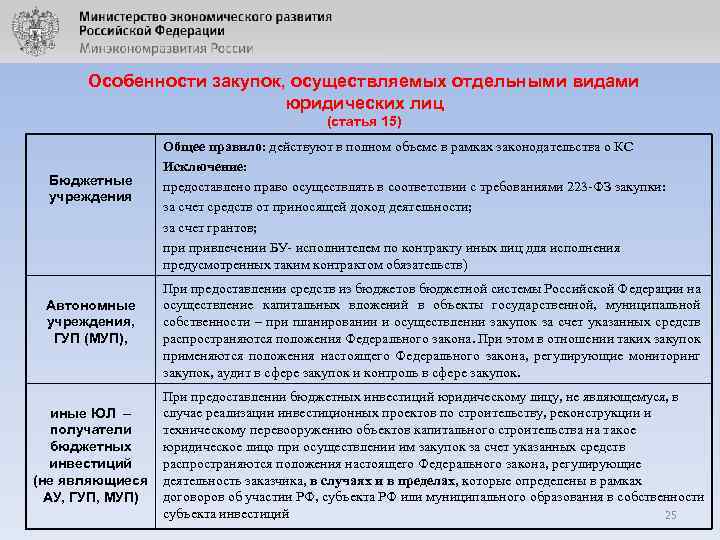 Особенности закупок, осуществляемых отдельными видами юридических лиц (статья 15) Бюджетные учреждения Автономные учреждения, ГУП