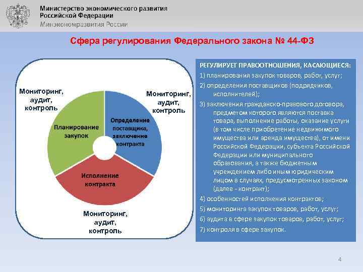 Сфера регулирования Федерального закона № 44 -ФЗ Мониторинг, аудит, контроль РЕГУЛИРУЕТ ПРАВООТНОШЕНИЯ, КАСАЮЩИЕСЯ: 1)