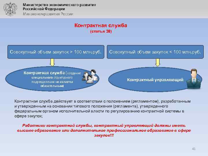 Контрактная служба (статья 38) Совокупный объем закупок > 100 млн. руб. Совокупный объем закупок
