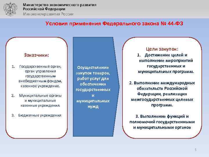 Условия применения Федерального закона № 44 -ФЗ Цели закупок: Заказчики: 1. 2. Государственный орган,