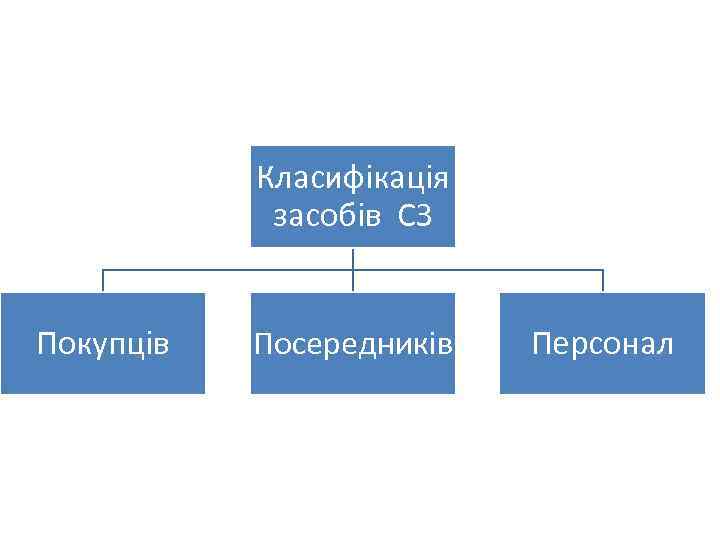 Класифікація засобів СЗ Покупців Посередників Персонал 